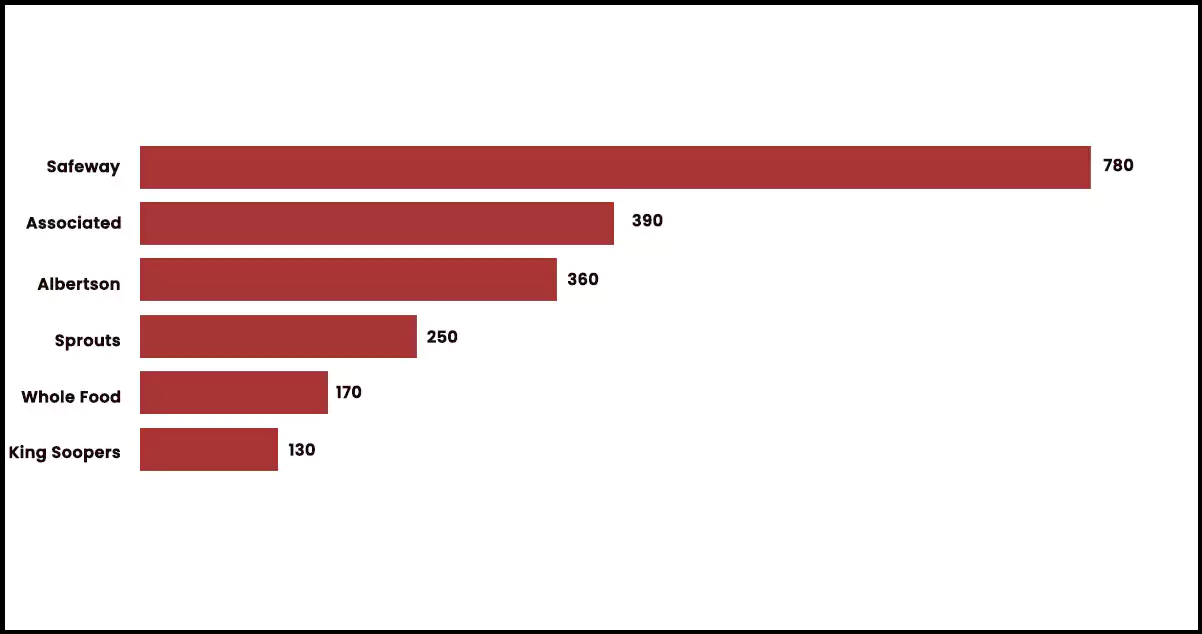 Western-States-Store-Counts-by-Chain